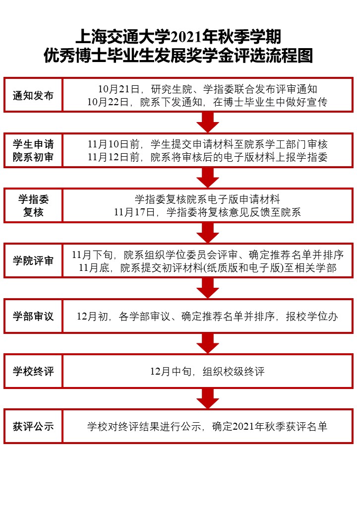 2021优秀博士毕业生发展奖学金申请流程（秋季）.jpg