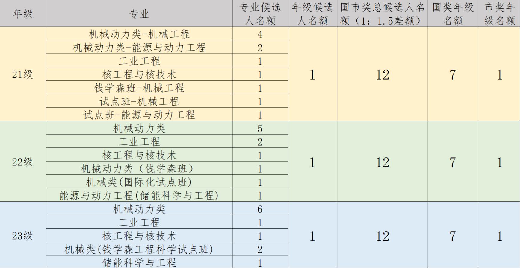 2024年国市奖名额分配.jpg